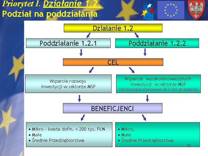 Priorytet I. Działanie 1. 2. Podział na poddziałania Działanie 1. 2 Poddziałanie 1. 2.