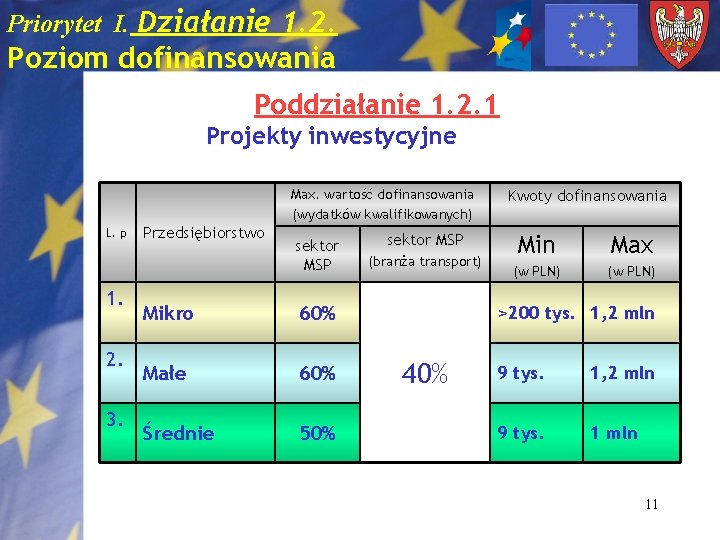 Priorytet I. Działanie 1. 2. Poziom dofinansowania Poddziałanie 1. 2. 1 Projekty inwestycyjne Max.