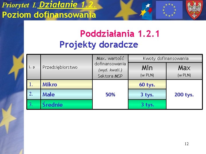 Priorytet I. Działanie 1. 2. Poziom dofinansowania Poddziałania 1. 2. 1 Projekty doradcze L.