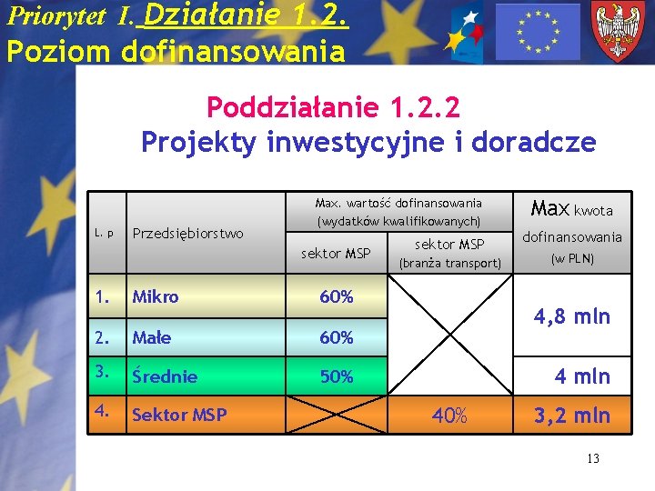 Priorytet I. Działanie 1. 2. Poziom dofinansowania Poddziałanie 1. 2. 2 Projekty inwestycyjne i