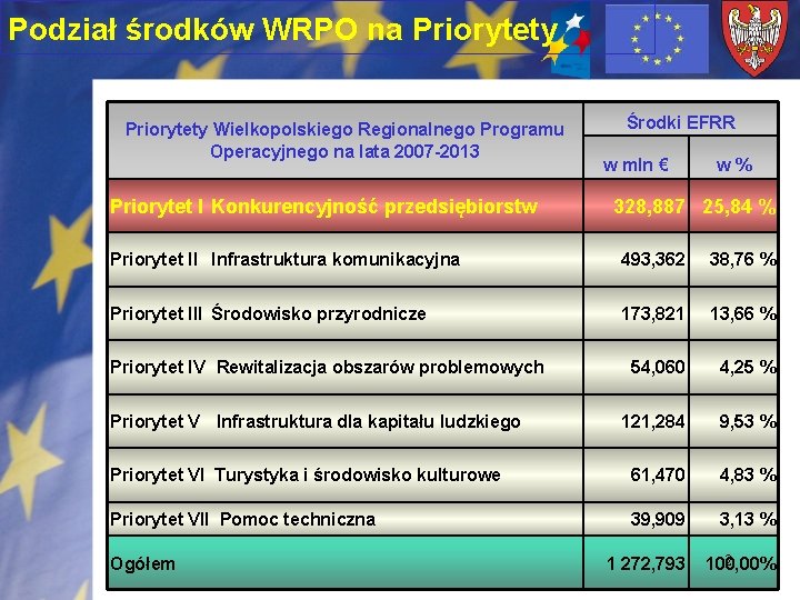 Podział środków WRPO na Priorytety Wielkopolskiego Regionalnego Programu Operacyjnego na lata 2007 -2013 Priorytet