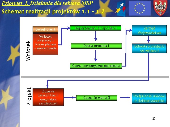 Priorytet I. Działania dla sektora MSP Schemat realizacji projektów 1. 1 - 1. 2