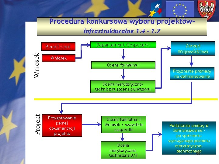 Procedura konkursowa wyboru projektówinfrastrukturalne 1. 4 - 1. 7 Wniosek Beneficjent Departament Gospodarki Zarząd