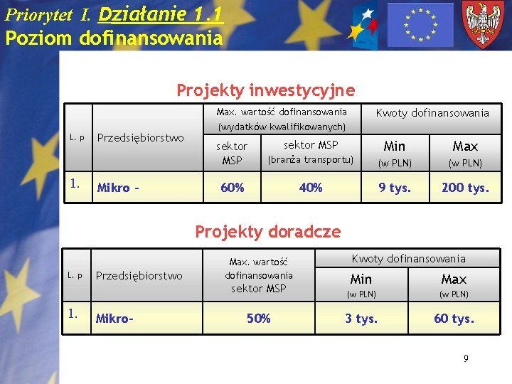 Priorytet I. Działanie 1. 1 Poziom dofinansowania Projekty inwestycyjne L. p 1. Przedsiębiorstwo Mikro