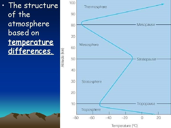  • The structure of the atmosphere based on temperature differences. 