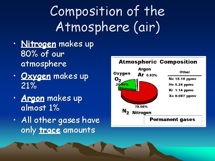 Composition of the Atmosphere (air) • Nitrogen makes up 80% of our atmosphere •