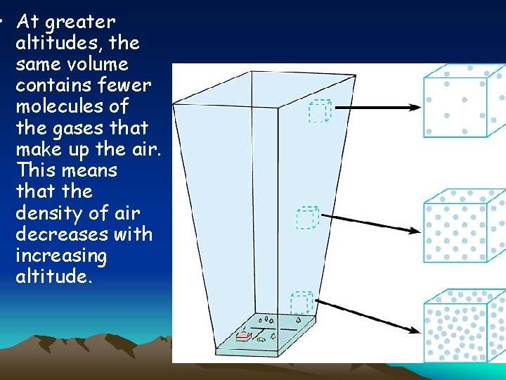  • At greater altitudes, the same volume contains fewer molecules of the gases