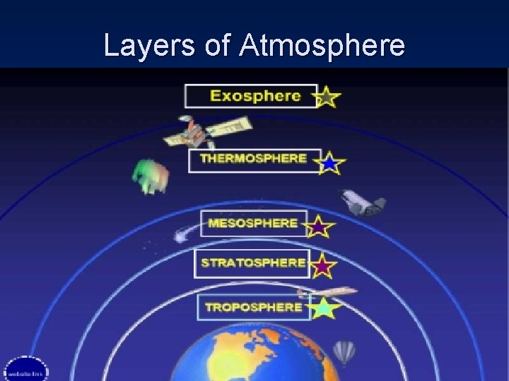 Layers of Atmosphere 