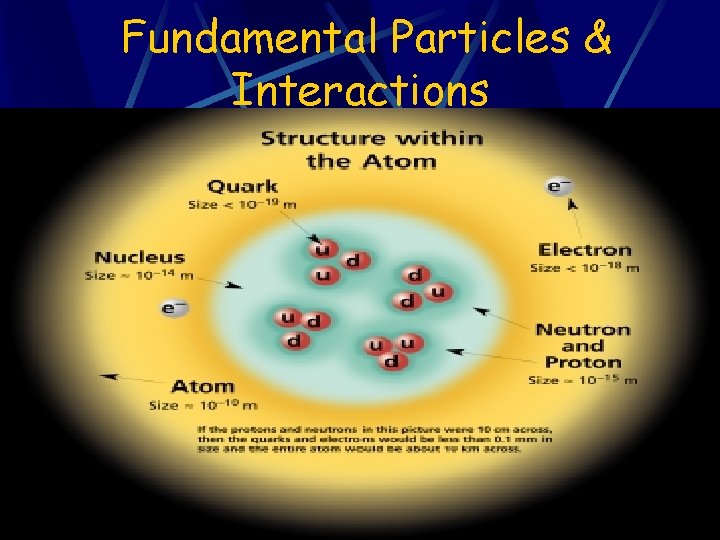 Fundamental Particles & Interactions Fundamental Particles & Interactions