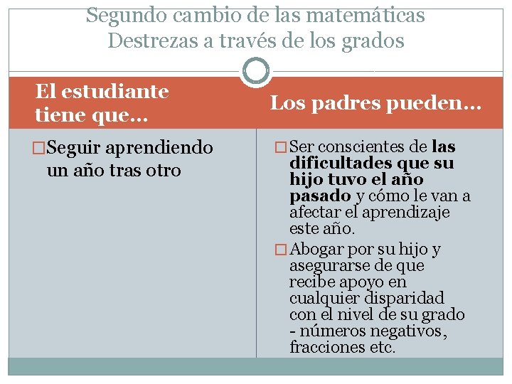 Segundo cambio de las matemáticas Destrezas a través de los grados El estudiante tiene