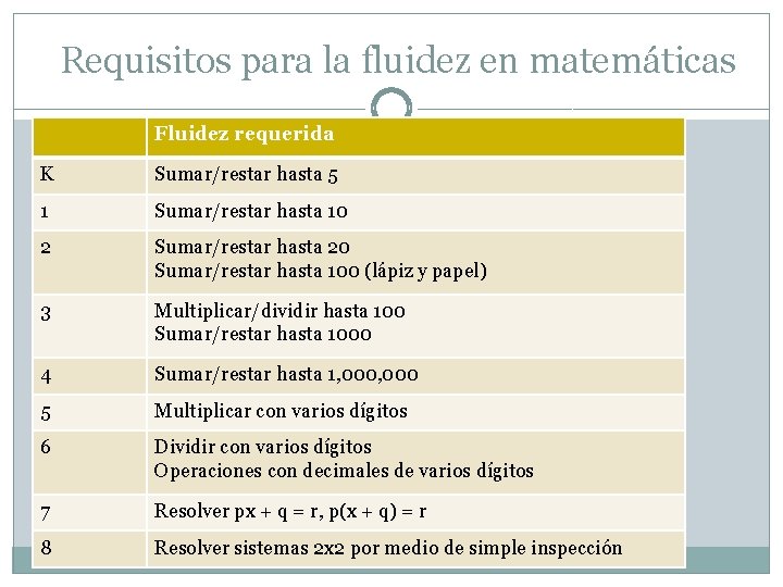 Requisitos para la fluidez en matemáticas Fluidez requerida K Sumar/restar hasta 5 1 Sumar/restar