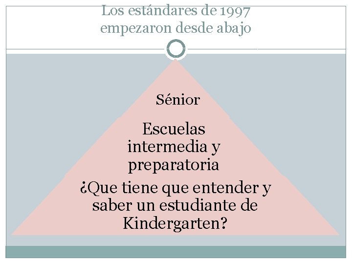 Los estándares de 1997 empezaron desde abajo Sénior Escuelas intermedia y preparatoria ¿Que tiene