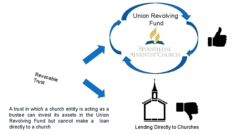 Union Revolving Fund Revo c Trus able t A trust in which a church