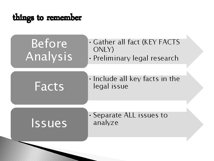 things to remember Before Analysis Facts Issues • Gather all fact (KEY FACTS ONLY)