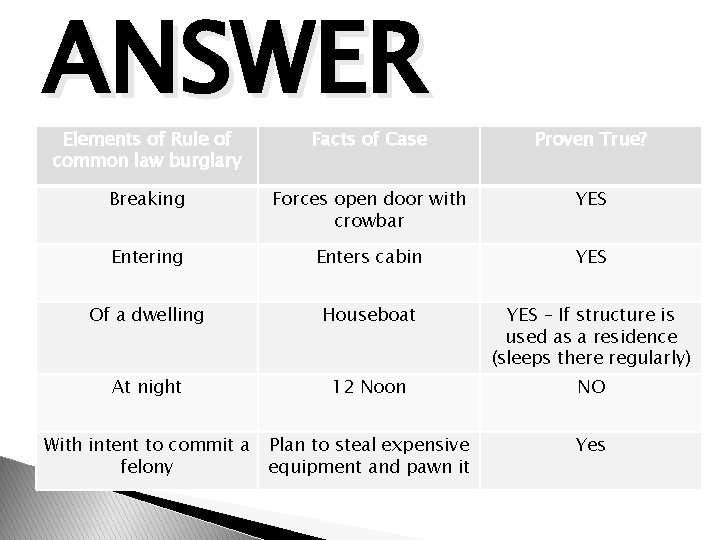 ANSWER Elements of Rule of common law burglary Facts of Case Proven True? Breaking