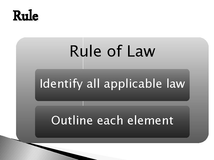 Rule of Law Identify all applicable law Outline each element 