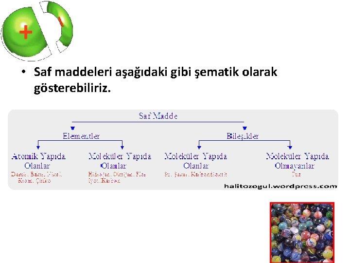  • Saf maddeleri aşağıdaki gibi şematik olarak gösterebiliriz. 