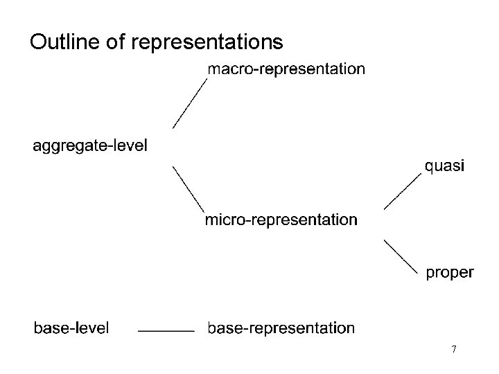 Outline of representations 7 Outline of representations 7