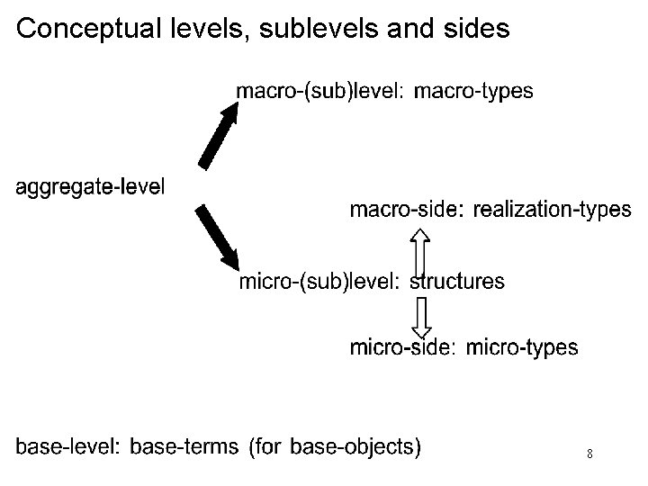 Conceptual levels, sublevels and sides 8 Conceptual levels, sublevels and sides 8