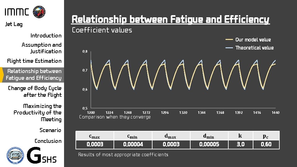 IMMC Relationship between Fatigue and Efficiency Jet Lag Introduction Assumption and Justification Coefficient values