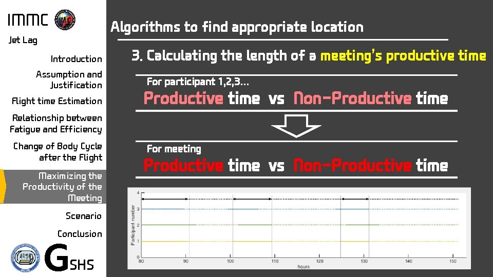 IMMC Algorithms to find appropriate location Jet Lag Introduction Assumption and Justification Flight time