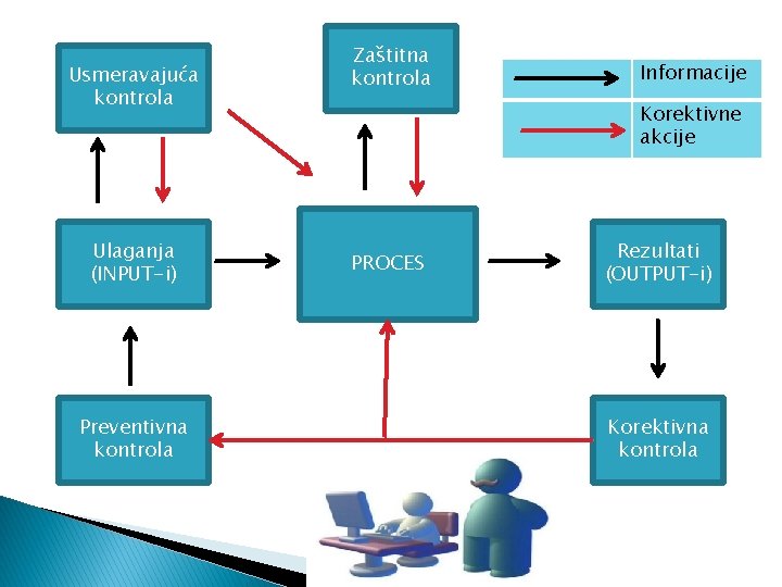Usmeravajuća kontrola Ulaganja (INPUT-i) Preventivna kontrola Zaštitna kontrola Informacije Korektivne akcije PROCES Rezultati (OUTPUT-i)