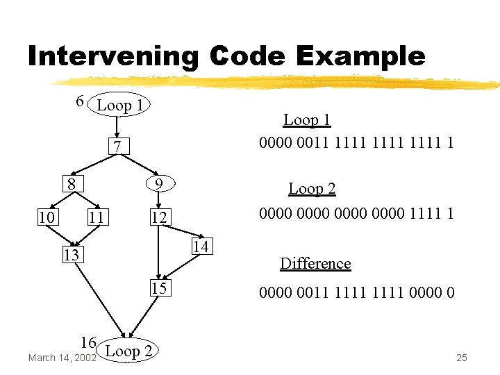 Intervening Code Example 6 Loop 1 0000 0011 1111 1 7 8 10 9