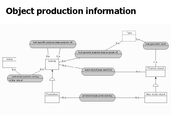 Object production information 30 