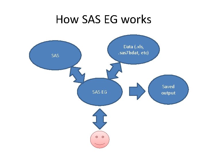 How SAS EG works Data (. xls, . sas 7 bdat, etc) SAS EG