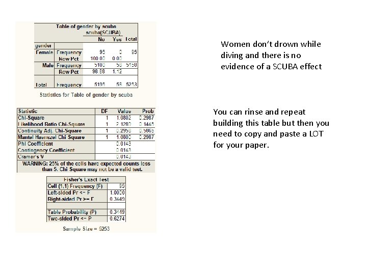Women don’t drown while diving and there is no evidence of a SCUBA effect