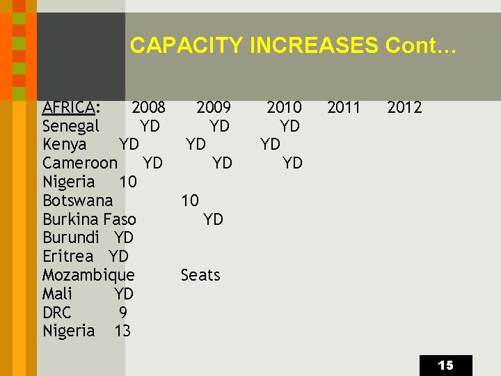 CAPACITY INCREASES Cont… AFRICA: 2008 2009 Senegal YD YD Kenya YD YD Cameroon YD