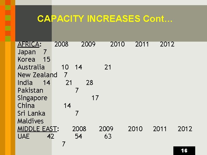 CAPACITY INCREASES Cont… AFRICA: 2008 2009 2010 2011 2012 Japan 7 Korea 15 Australia