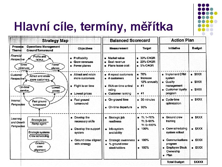 Hlavní cíle, termíny, měřítka 