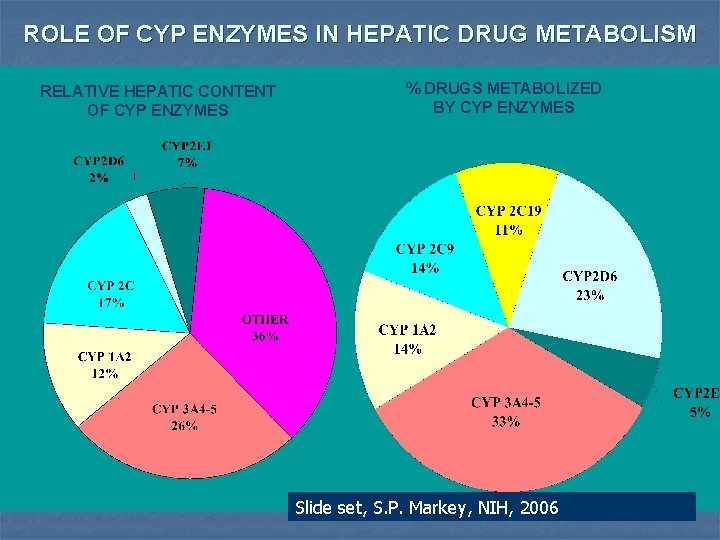 ROLE OF CYP ENZYMES IN HEPATIC DRUG METABOLISM RELATIVE HEPATIC CONTENT OF CYP ENZYMES