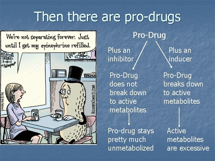 Then there are pro-drugs Pro-Drug Plus an inhibitor Pro-Drug does not break down to