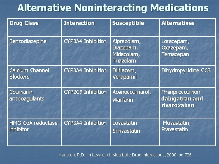 Alternative Noninteracting Medications Drug Class Interaction Susceptible Alternatives Benzodiazepine CYP 3 A 4 Inhibition