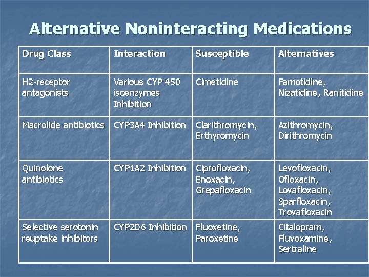 Alternative Noninteracting Medications Drug Class Interaction Susceptible Alternatives H 2 -receptor antagonists Various CYP