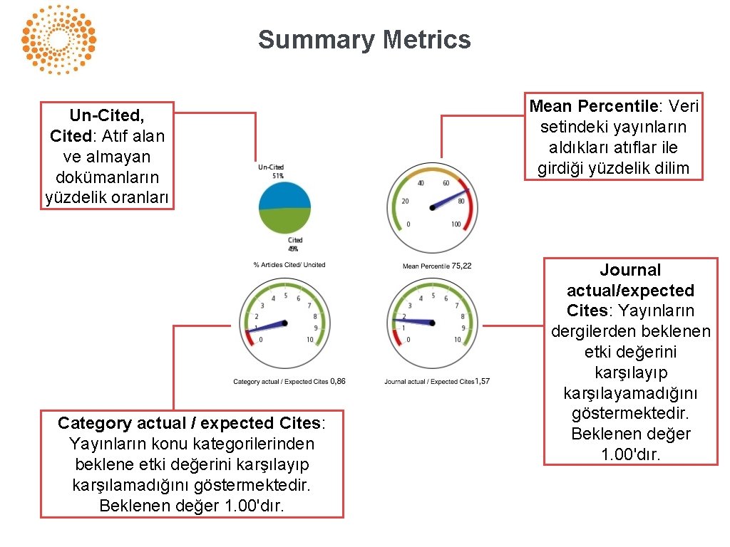 Summary Metrics Un-Cited, Cited: Atıf alan ve almayan dokümanların yüzdelik oranları Category actual /