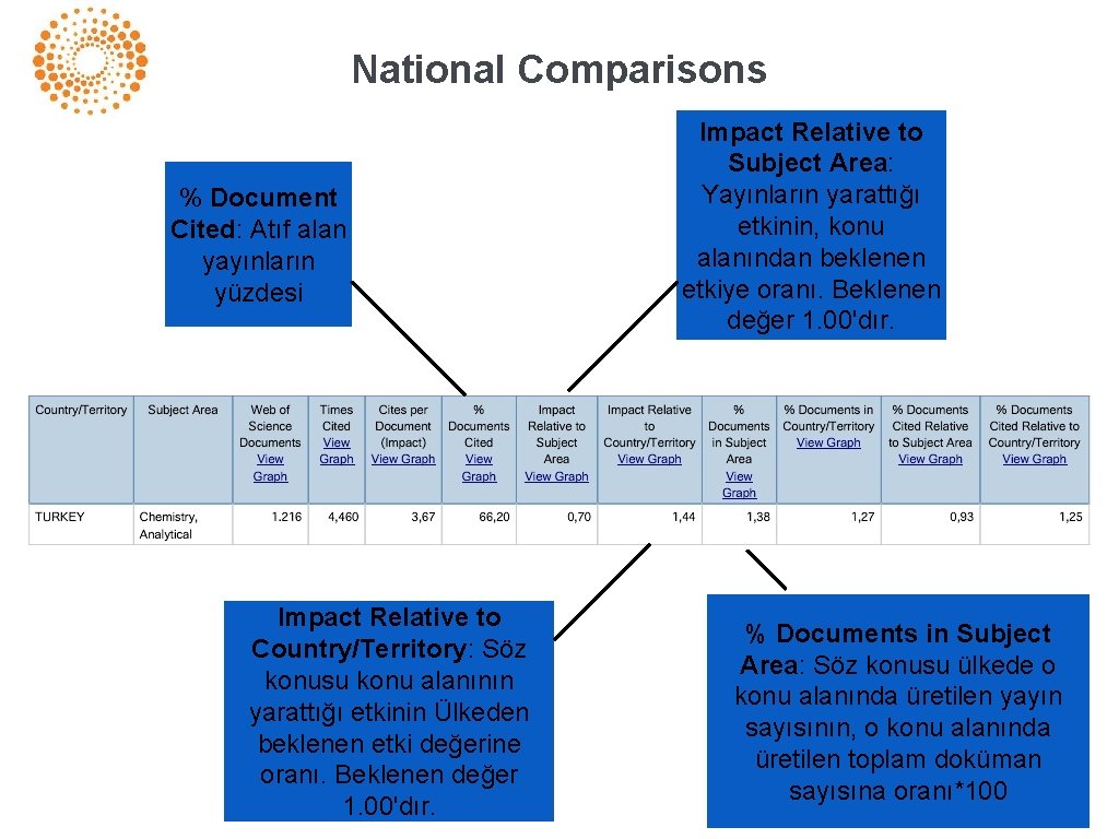 National Comparisons % Document Cited: Atıf alan yayınların yüzdesi Impact Relative to Country/Territory: Söz