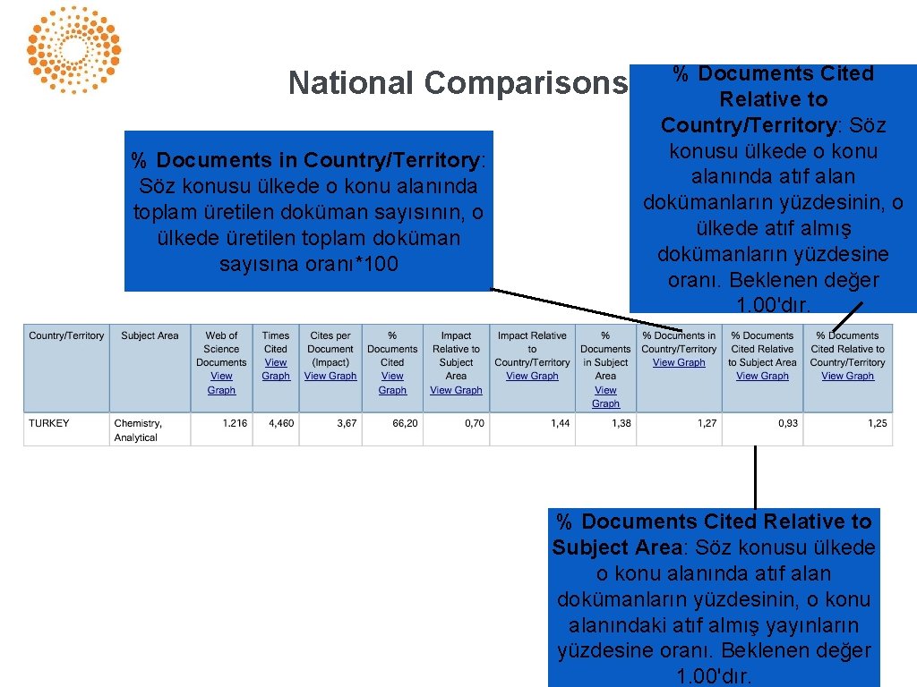 National Comparisons % Documents in Country/Territory: Söz konusu ülkede o konu alanında toplam üretilen