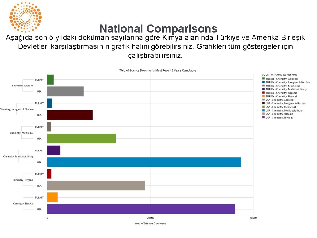 National Comparisons Aşağıda son 5 yıldaki doküman sayılarına göre Kimya alanında Türkiye ve Amerika