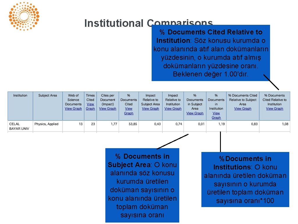 Institutional Comparisons % Documents Cited Relative to Institution: Söz konusu kurumda o konu alanında