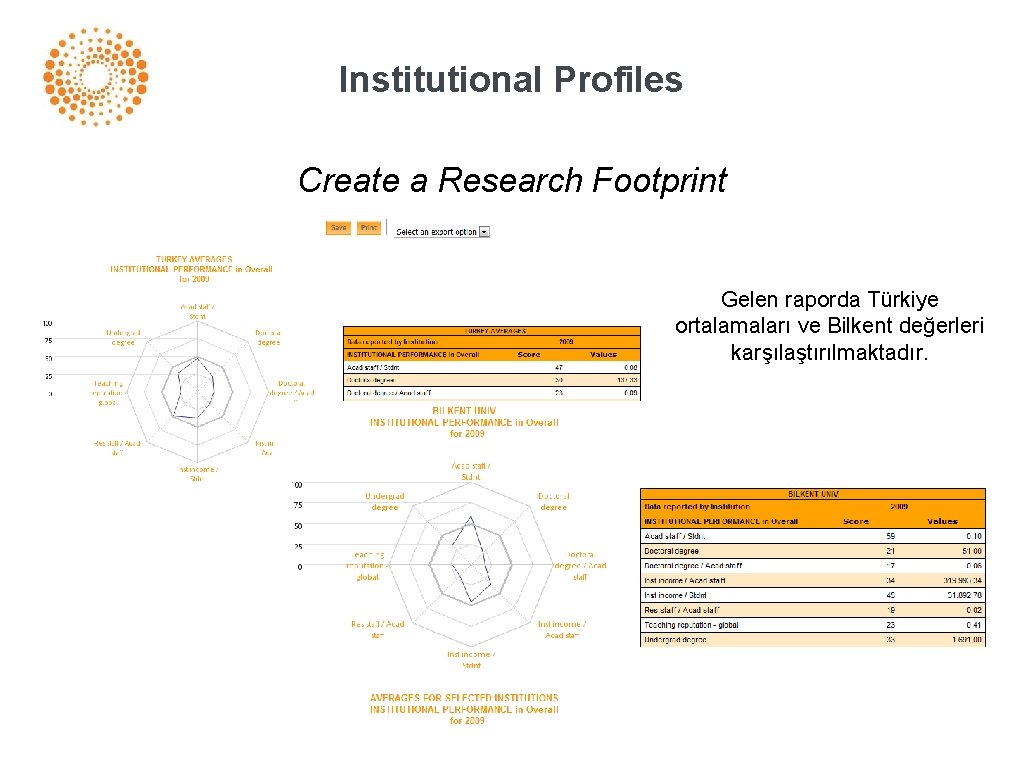 Institutional Profiles Create a Research Footprint Gelen raporda Türkiye ortalamaları ve Bilkent değerleri karşılaştırılmaktadır.