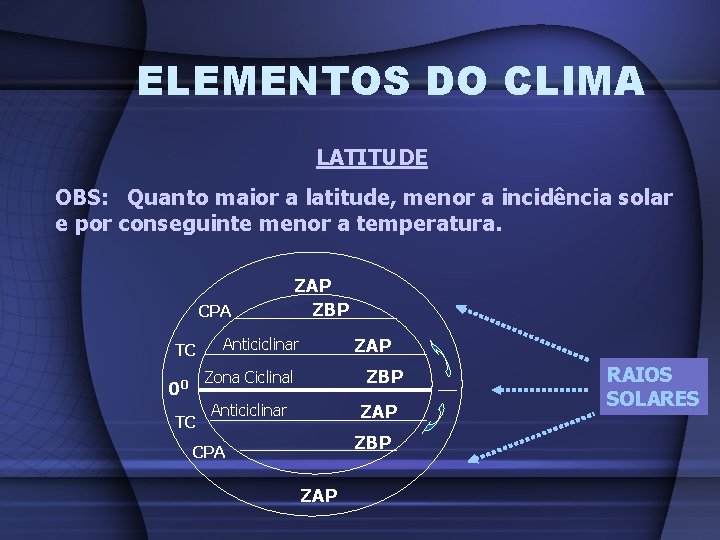 ELEMENTOS DO CLIMA LATITUDE OBS: Quanto maior a latitude, menor a incidência solar e