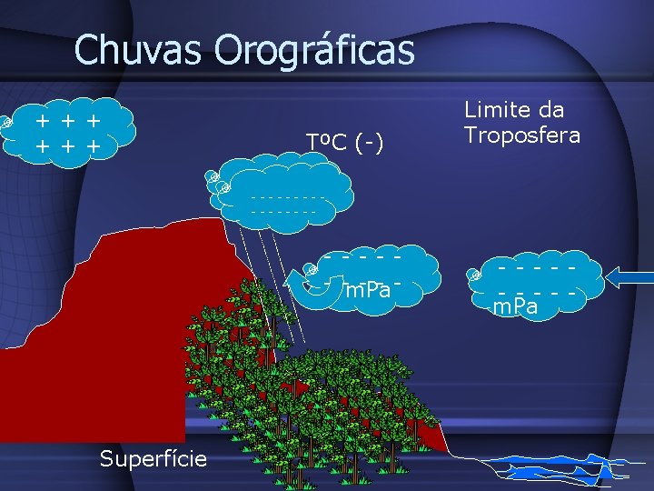 Chuvas Orográficas +++ TºC (-) Limite da Troposfera - - -- - ----- -m.