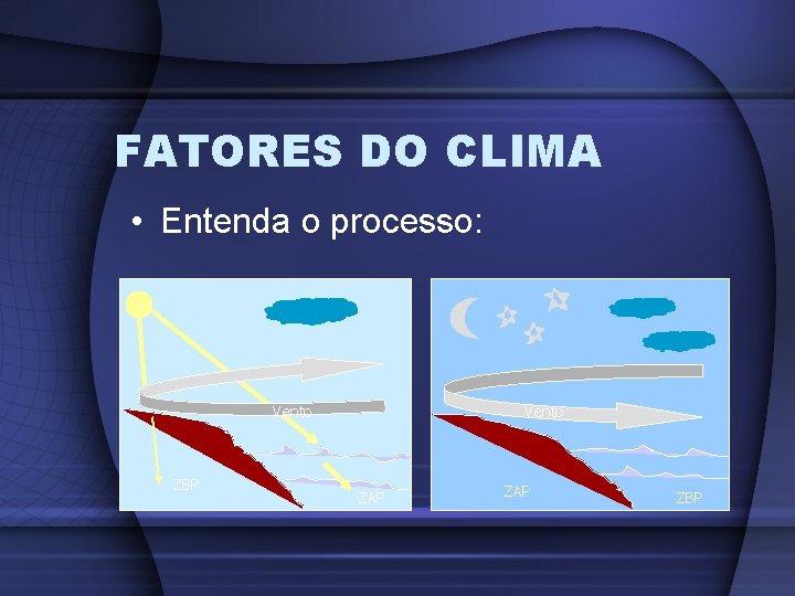 FATORES DO CLIMA • Entenda o processo: Vento ZBP Vento ZAP ZBP 