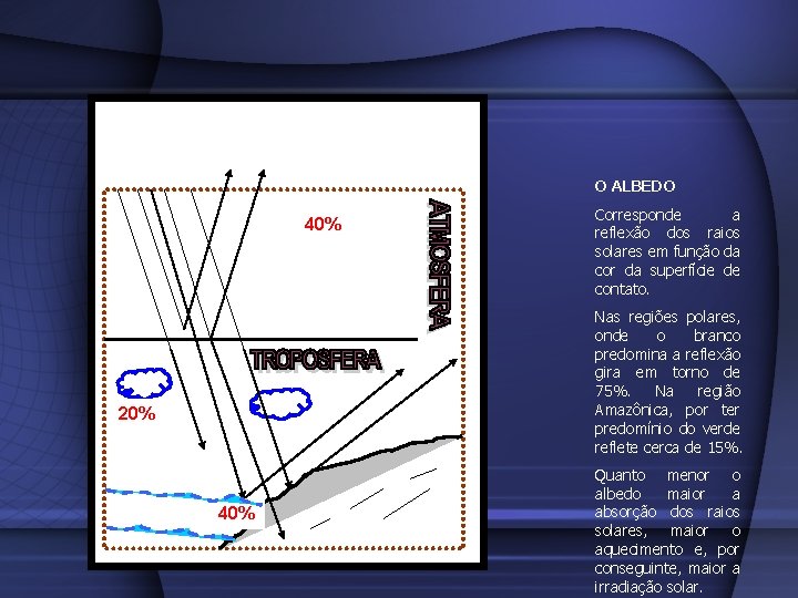 RELAÇÃO DE ABSORÇÃO E IRRADIAÇÃO DA ENERGIA SOLAR DO PLANETA O ALBEDO 40% Corresponde