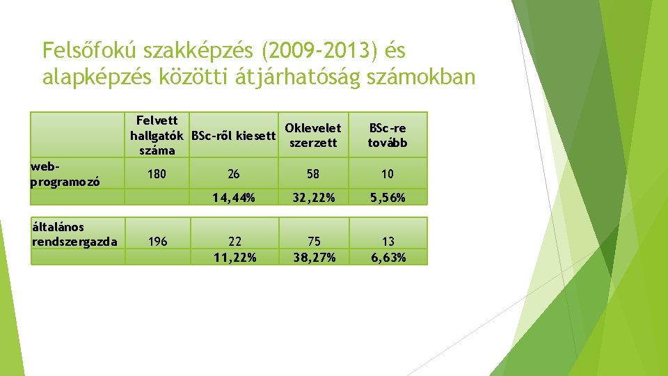 Felsőfokú szakképzés (2009 -2013) és alapképzés közötti átjárhatóság számokban Felvett Oklevelet hallgatók BSc-ről kiesett