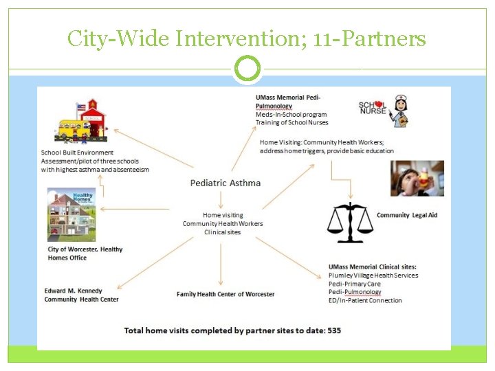 City-Wide Intervention; 11 -Partners City-Wide Intervention; 11 -Partners