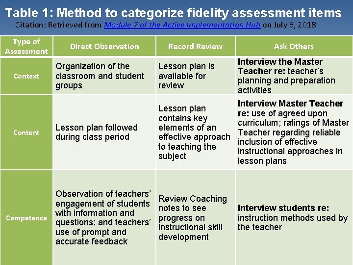 Table 1: Method to categorize fidelity assessment items Citation: Retrieved from Module 7 of